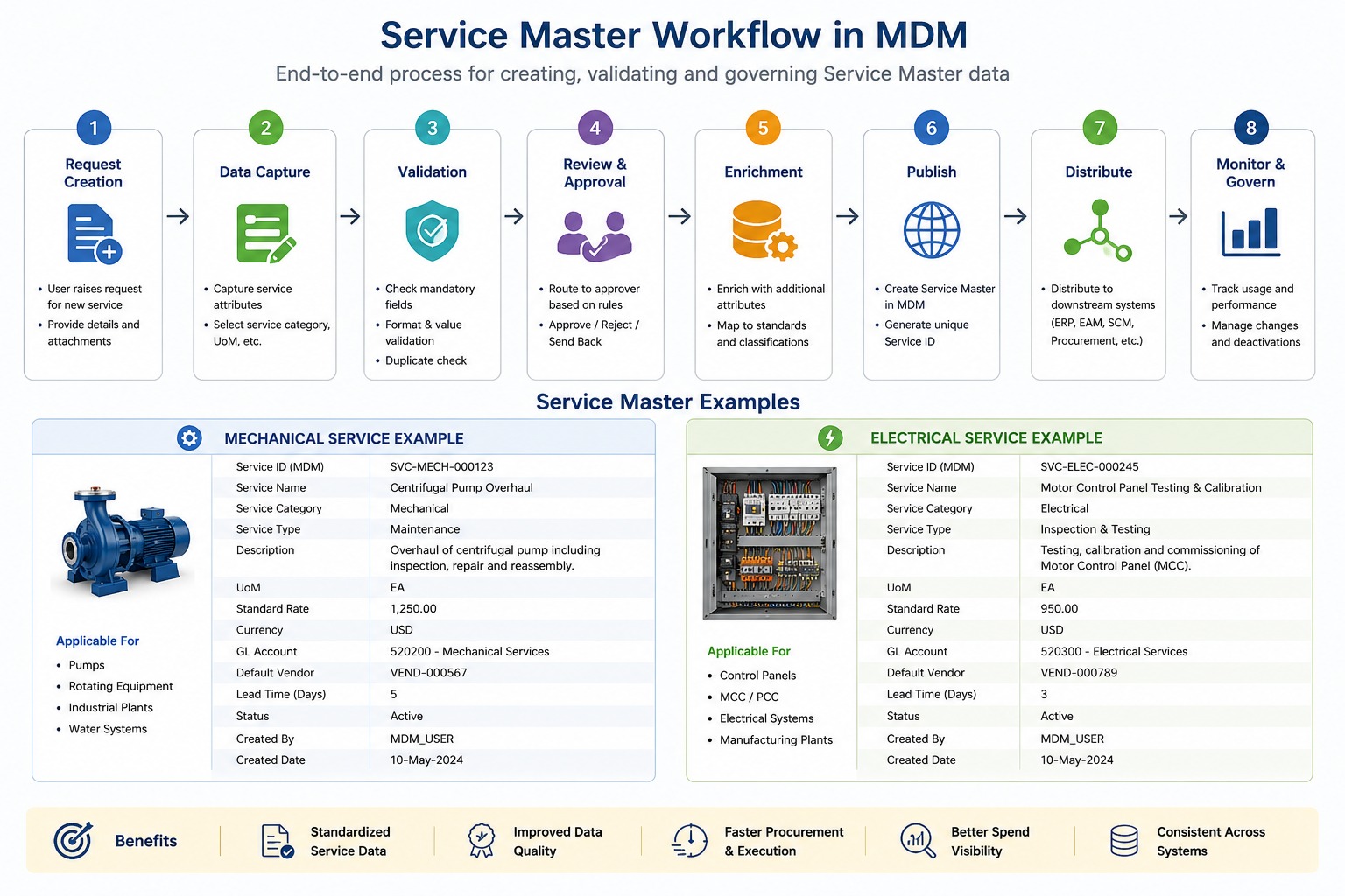 Service Workflow